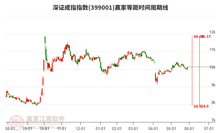 深證成指贏家等距時(shí)間周期線工具