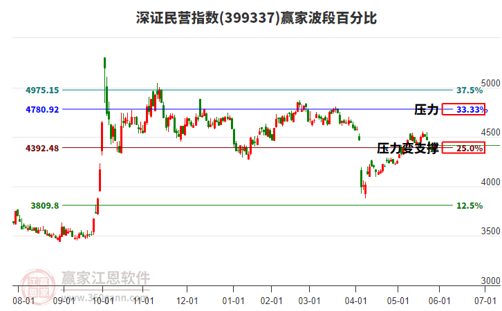 深證民營(yíng)指數(shù)贏家波段百分比工具