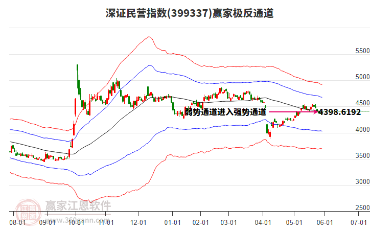399337深證民營(yíng)贏家極反通道工具