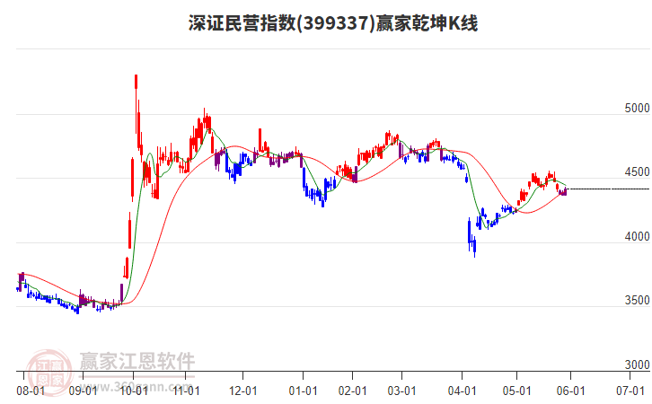 399337深證民營(yíng)贏家乾坤K線(xiàn)工具