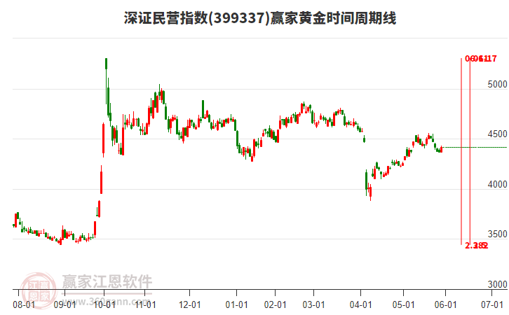 深證民營(yíng)指數(shù)贏家黃金時(shí)間周期線(xiàn)工具