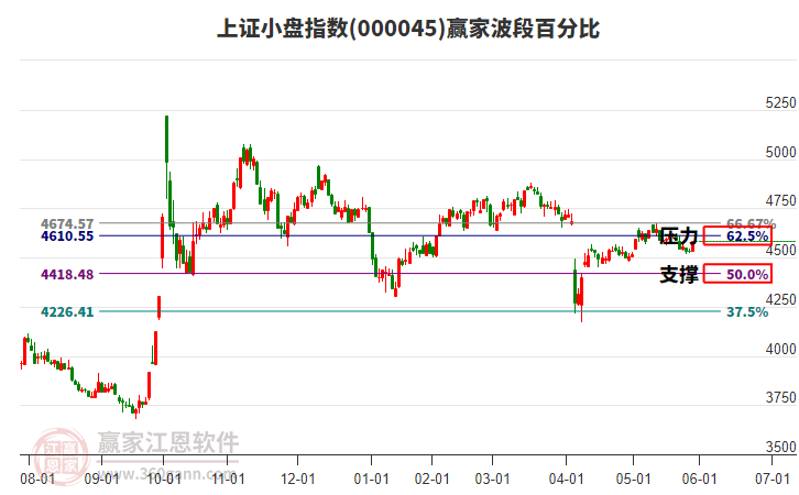 上證小盤(pán)指數(shù)贏家波段百分比工具