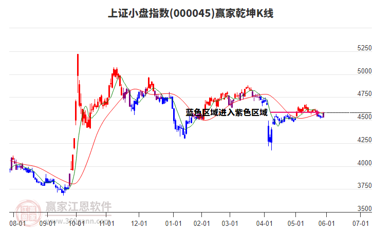 000045上證小盤(pán)贏家乾坤K線(xiàn)工具
