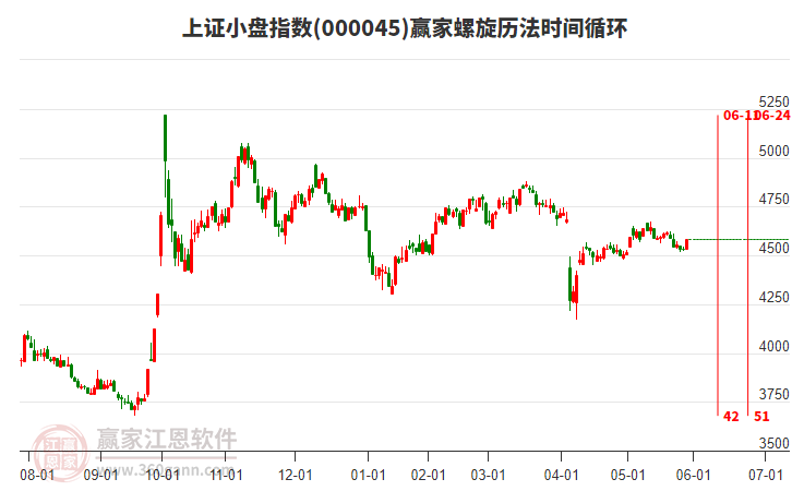 上證小盤(pán)指數(shù)贏家螺旋歷法時(shí)間循環(huán)工具