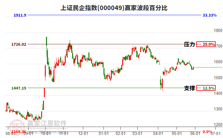 上證民企指數(shù)贏家波段百分比工具