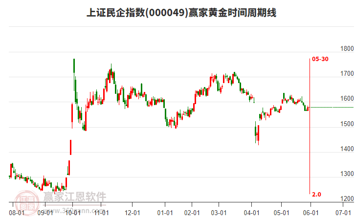 上證民企指數(shù)贏家黃金時間周期線工具