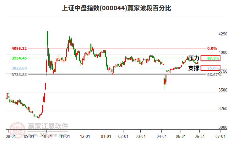 上證中盤指數(shù)贏家波段百分比工具