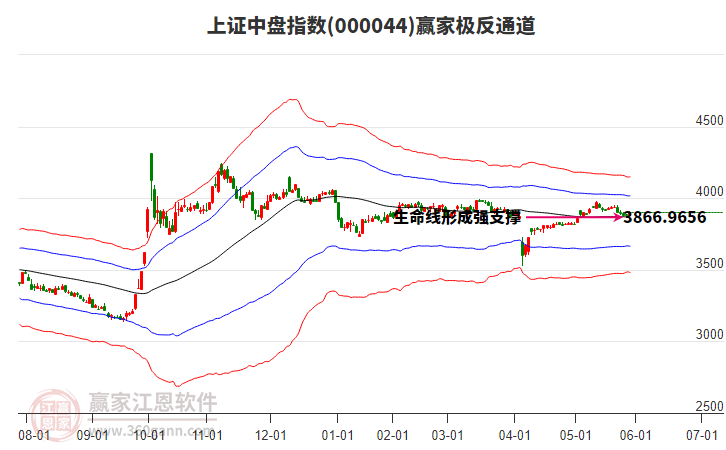 000044上證中盤贏家極反通道工具