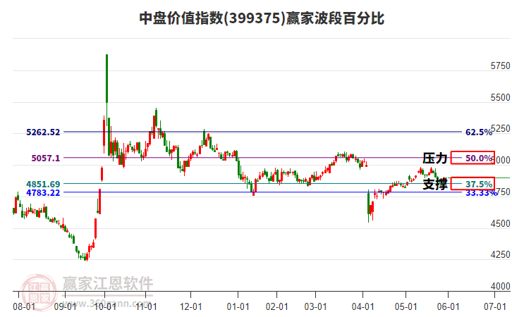 中盤價(jià)值指數(shù)贏家波段百分比工具