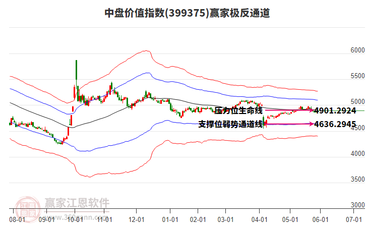 399375中盤價(jià)值贏家極反通道工具