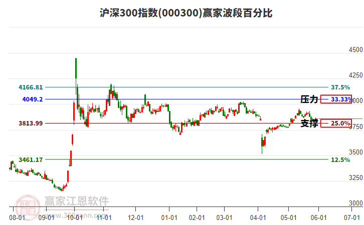 滬深300指數(shù)贏家波段百分比工具