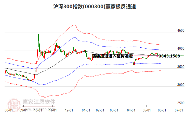 000300滬深300贏家極反通道工具