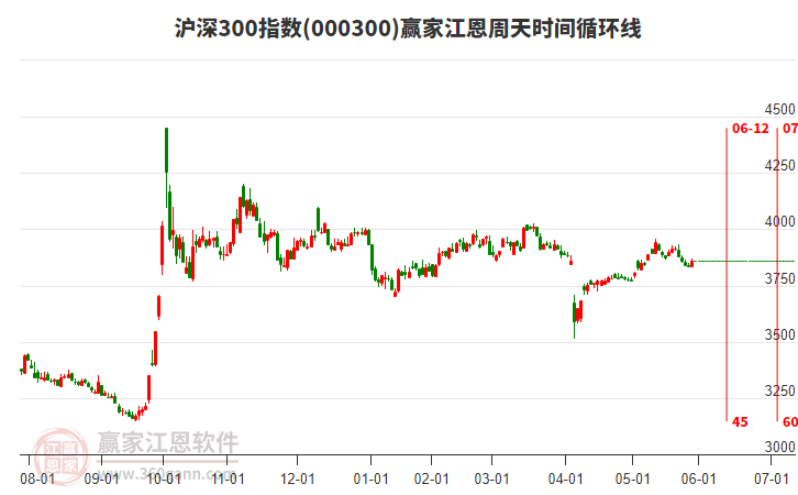 滬深300指數(shù)贏家江恩周天時間循環(huán)線工具