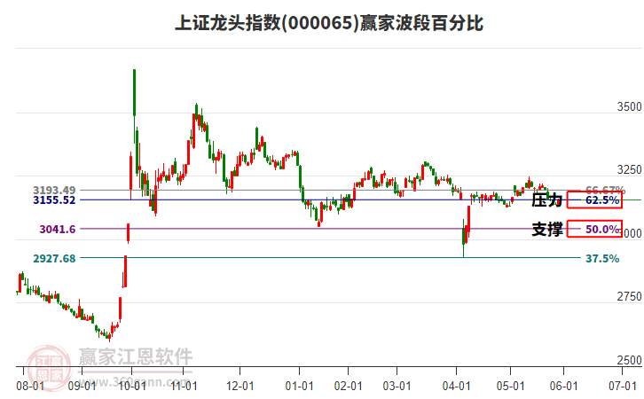 上證龍頭指數(shù)贏家波段百分比工具 上證龍頭指數(shù)贏家波段百分比工具