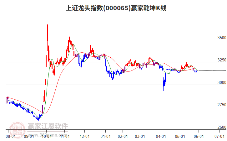 000065上證龍頭贏家乾坤K線工具 000065上證龍頭贏家乾坤K線工具