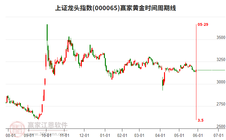 上證龍頭指數(shù)贏家黃金時(shí)間周期線工具 上證龍頭指數(shù)贏家黃金時(shí)間周期線工具