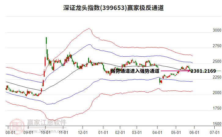 399653深證龍頭贏家極反通道工具 399653深證龍頭贏家極反通道工具
