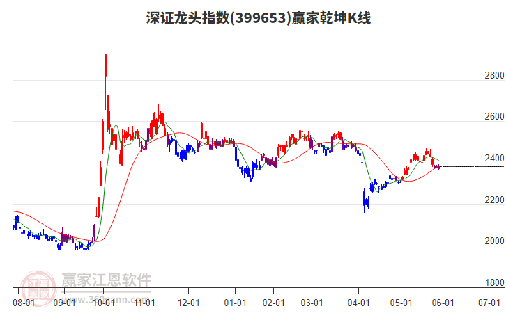 399653深證龍頭贏家乾坤K線工具 399653深證龍頭贏家乾坤K線工具