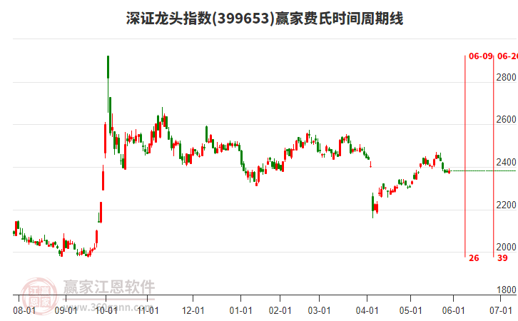 深證龍頭指數(shù)贏家費(fèi)氏時(shí)間周期線工具 深證龍頭指數(shù)贏家費(fèi)氏時(shí)間周期線工具