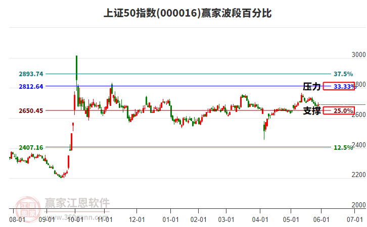上證50指數(shù)贏家波段百分比工具