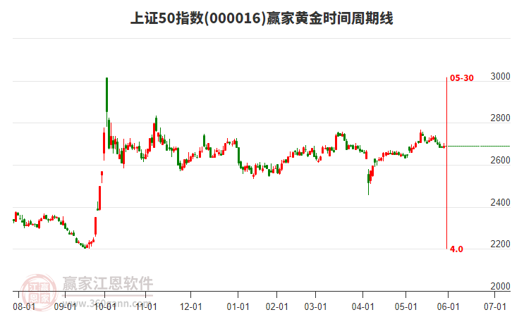 上證50指數(shù)贏家黃金時(shí)間周期線工具