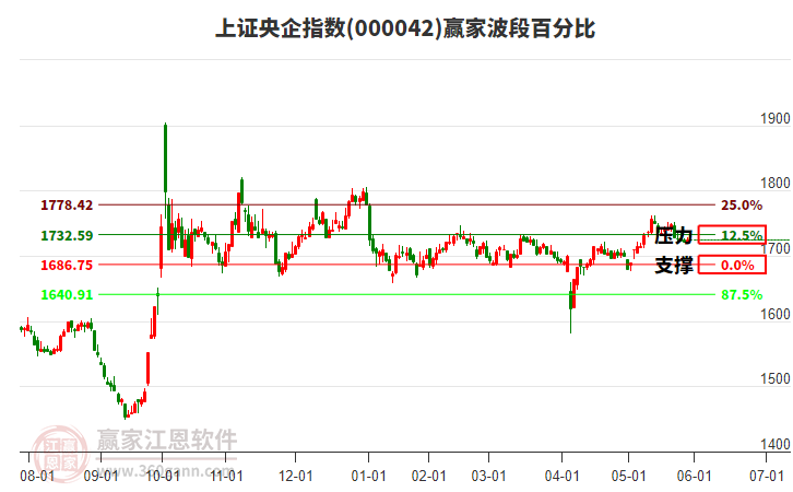 上證央企指數(shù)贏家波段百分比工具