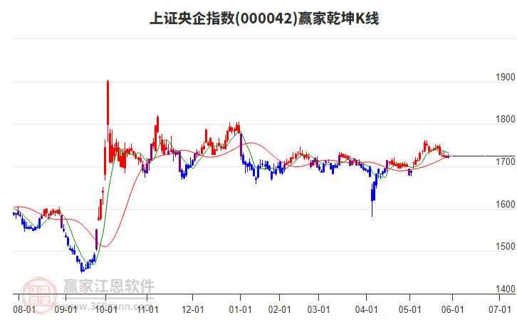 000042上證央企贏家乾坤K線工具