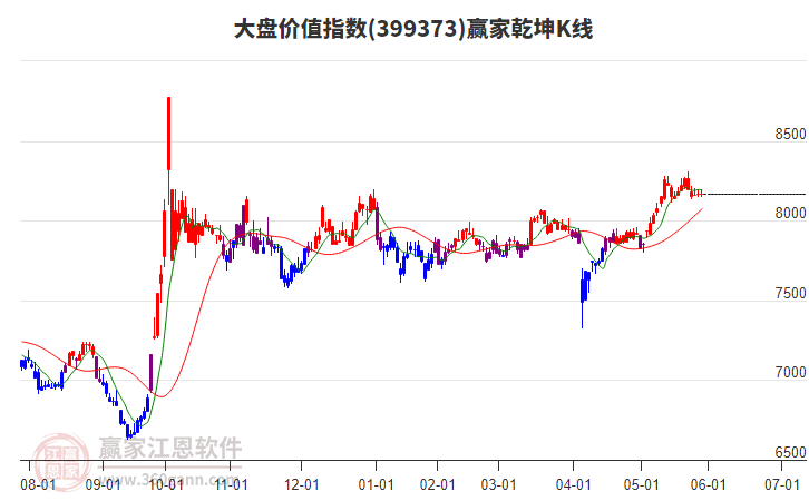 399373大盤價(jià)值贏家乾坤K線工具