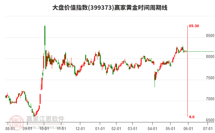 大盤價(jià)值指數(shù)贏家黃金時(shí)間周期線工具