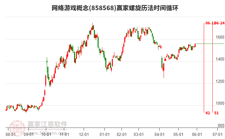 網(wǎng)絡(luò)游戲概念贏家螺旋歷法時間循環(huán)工具