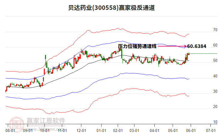 300558貝達(dá)藥業(yè)贏家極反通道工具 300558貝達(dá)藥業(yè)贏家極反通道工具