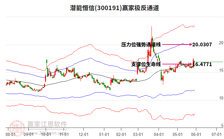 300191潛能恒信贏家極反通道工具