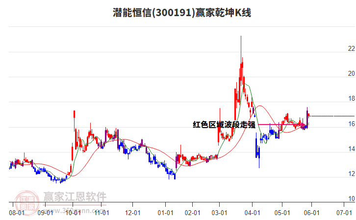300191潛能恒信贏家乾坤K線工具