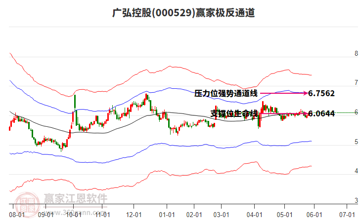 000529廣弘控股贏家極反通道工具 000529廣弘控股贏家極反通道工具