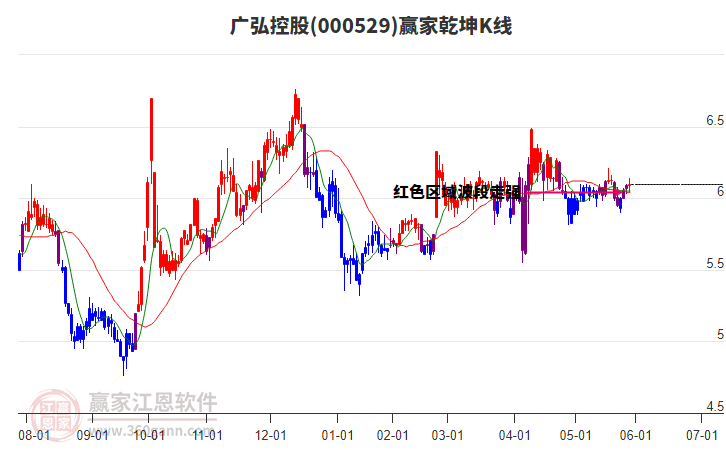 000529廣弘控股贏家乾坤K線工具 000529廣弘控股贏家乾坤K線工具