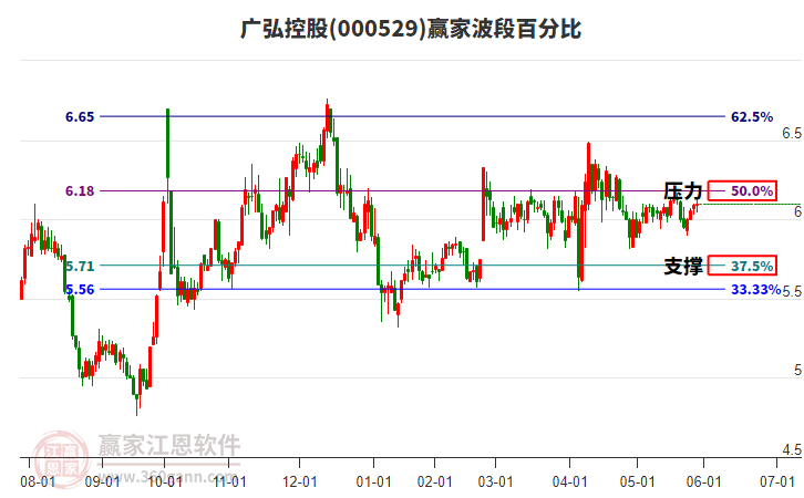 000529廣弘控股贏家波段百分比工具 000529廣弘控股贏家波段百分比工具