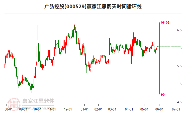 000529廣弘控股贏家江恩周天時(shí)間循環(huán)線工具 000529廣弘控股贏家江恩周天時(shí)間循環(huán)線工具