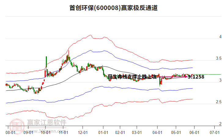 600008首創(chuàng)環(huán)保贏家極反通道工具 600008首創(chuàng)環(huán)保贏家極反通道工具