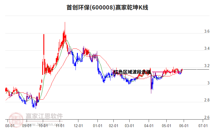 600008首創(chuàng)環(huán)保贏家乾坤K線工具 600008首創(chuàng)環(huán)保贏家乾坤K線工具