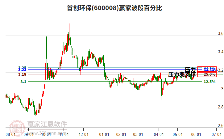 600008首創(chuàng)環(huán)保贏家波段百分比工具 600008首創(chuàng)環(huán)保贏家波段百分比工具