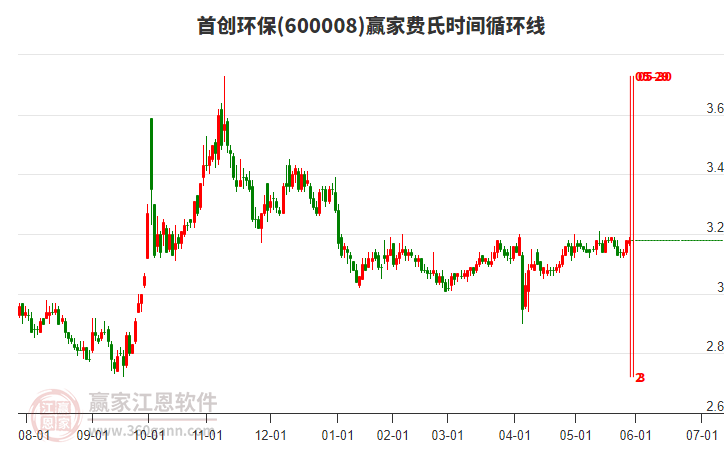 600008首創(chuàng)環(huán)保贏家費氏時間循環(huán)線工具 600008首創(chuàng)環(huán)保贏家費氏時間循環(huán)線工具