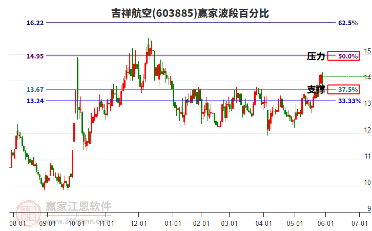 603885吉祥航空贏家波段百分比工具