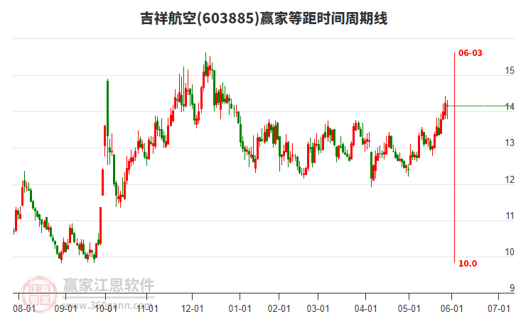 603885吉祥航空贏家等距時(shí)間周期線工具
