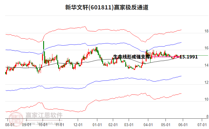 601811新華文軒贏家極反通道工具