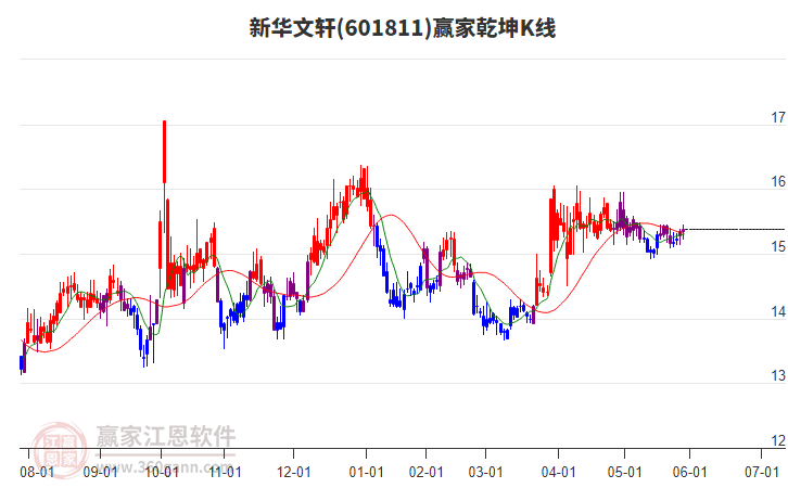 601811新華文軒贏家乾坤K線工具