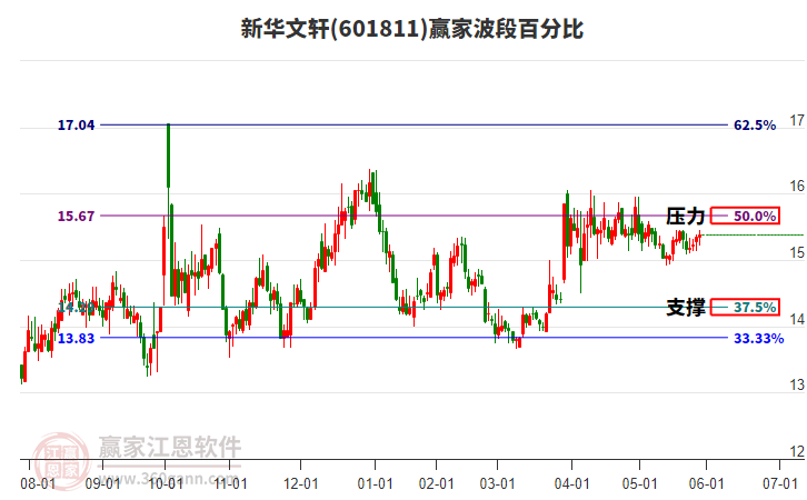 601811新華文軒贏家波段百分比工具
