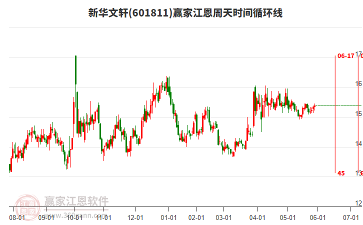 601811新華文軒贏家江恩周天時間循環(huán)線工具