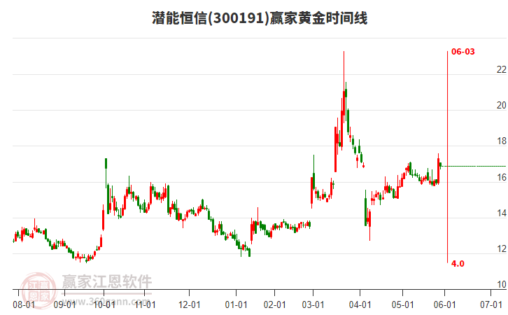 300191潛能恒信贏家黃金時間周期線工具