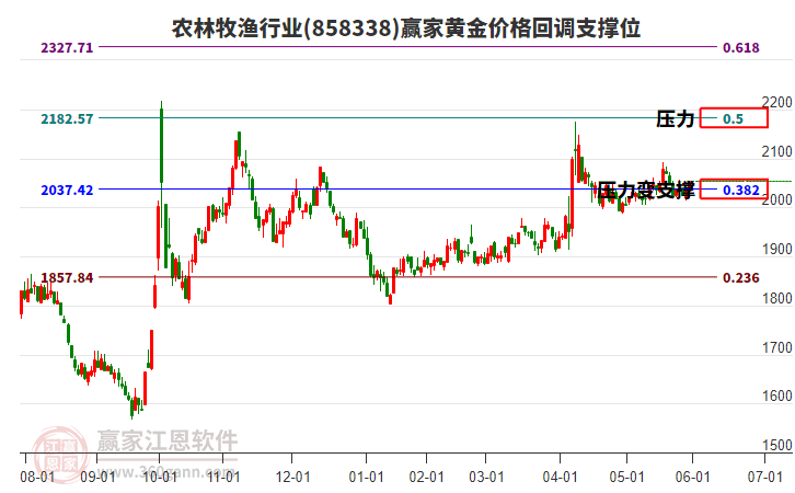 農(nóng)林牧漁行業(yè)黃金價格回調(diào)支撐位工具 農(nóng)林牧漁行業(yè)黃金價格回調(diào)支撐位工具