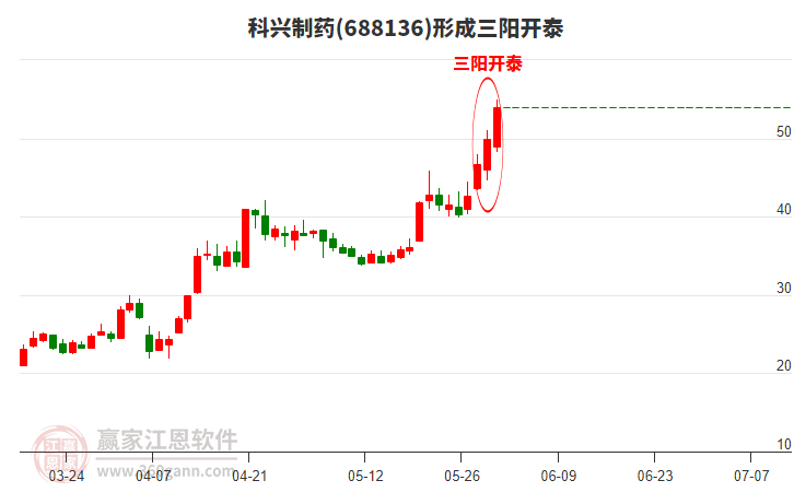 科興制藥形成頂部三陽(yáng)開(kāi)泰形態(tài)